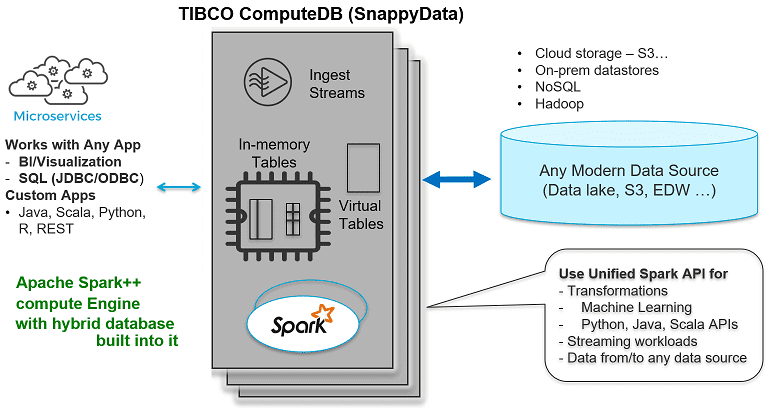 SnappyData/TIBCO ComputeDB on Spark