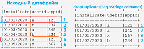 удаление дублей из датасета Спарк, dropDuplicates(), dropDuplicates() vs distinct()