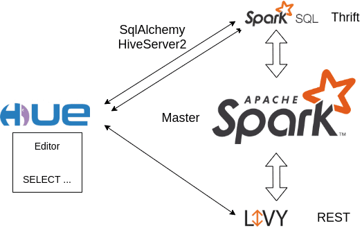Hue, Apache Livy, Spark SQL, Apache Spark курсы обучение для инженеров данных разработчиков и дата-аналитиков