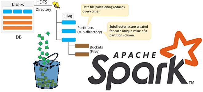 курсы Apache Spark для инженеров данных и разработчиков, разработка Spark, Apache Spark Hive бакетирование таблиц, Spark bucketing инженерия больших данных, обучение разработчиков Apache Spark, Школа Больших Данных Учебный Центр Коммерсант