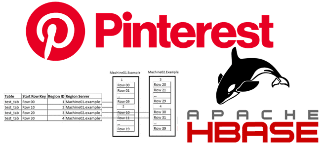 Масштабируемая индексация Apache HBase почти в реальном времени: кейс Pinterest