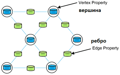 граф свойств Apache Spark GraphX, Property graph Spark GraphX курсы примеры обучение, Spark GraphX и GraphFrame, Spark GraphX vs GraphFrame, аналитика больших данных на графах примеры курсы обучение