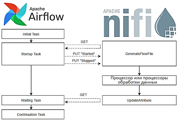 Apache NiFi и AirFlow, курсы дата-инженеров Apache NiFi и AirFlow, обучение Apache NiFi AirFlow