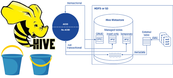 ACID-транзакции в Apache Hive: настройка, принципы работы и ограничения
