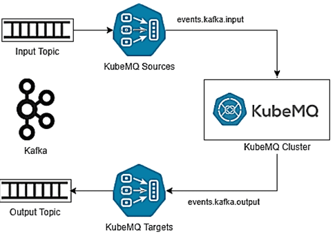 KubeMQ с Apache Kafka примеры курсы обучения