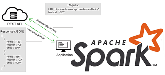 Проблема вызовов REST API в Apache Spark и способы ее решения