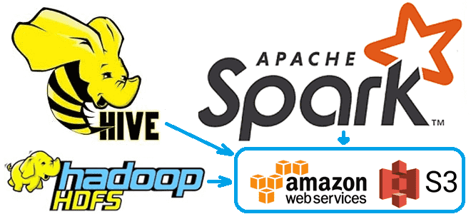 Как получить доступ к данным в AWS S3 из кластера Apache Hadoop через Hive и Spark