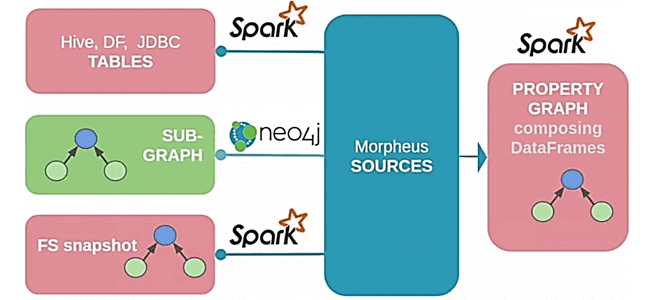 Все сложно: Morpheus, Cypher и Apache Spark GraphX