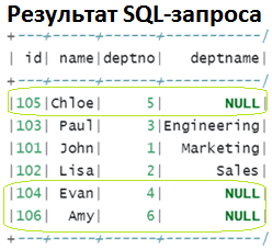 Spark SQL примеры курсы обучение Left Join