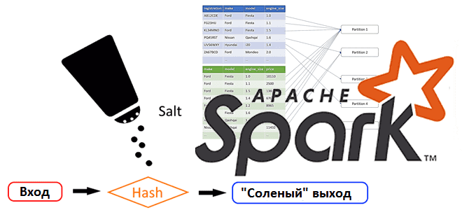 Насыпать соль на рану: решаем проблему перекоса данных в Apache Spark с помощью криптографии