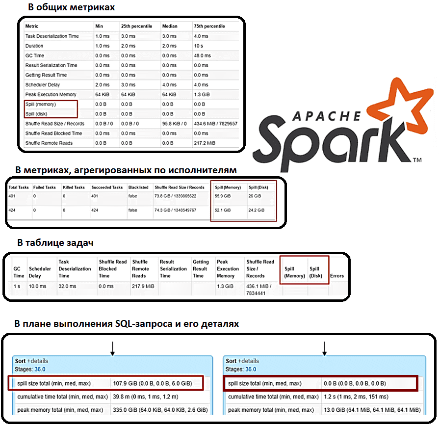 Spark UI, Spark spill, Обучение разработчиков Spark приложений примеры