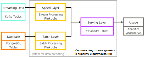 Apache Kafka Flink Cassandra lambda architecture