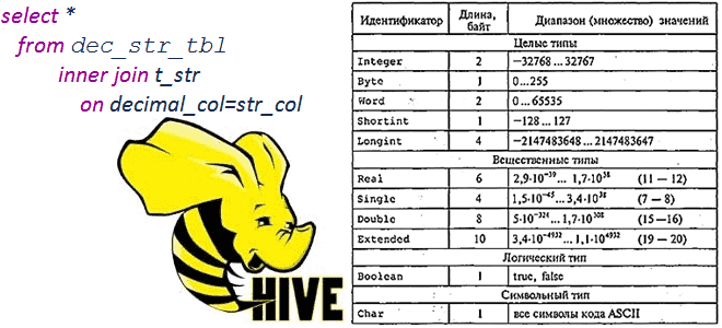 Преобразования типов в SQL-запросов Apache Hive и не только: сравнение разных версий и СУБД