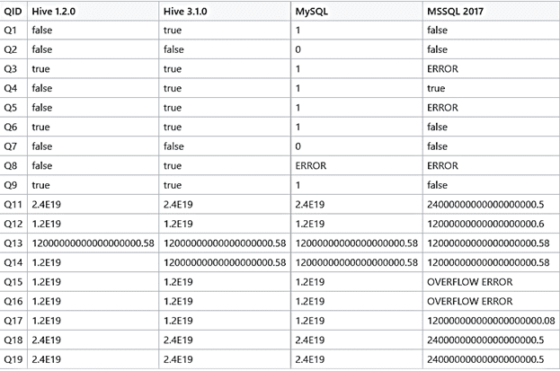 Типы данных и их преобразования при SQLзапросах в Apache Hive