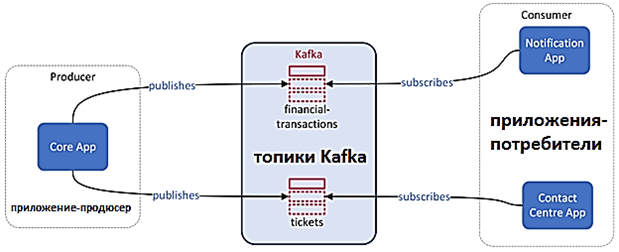 Kafka приложение архитектура пример