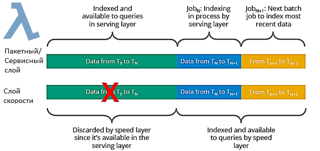 Лямбда-архитектура больших данных пример курсы обучение