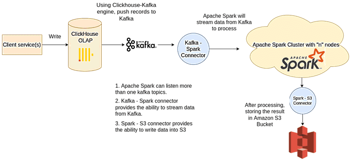 курсы Kafka Spark ClickHouse обучение архитектура пример, аналитика больших данных