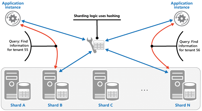 sharded services architecture