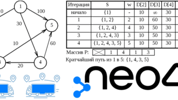 Для логистики и не только: алгоритм Дейкстры в Neo4j-библиотеке Graph Data Science