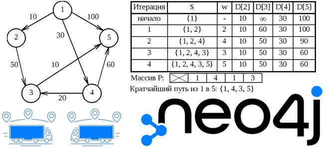 Для логистики и не только: алгоритм Дейкстры в Neo4j-библиотеке Graph Data Science