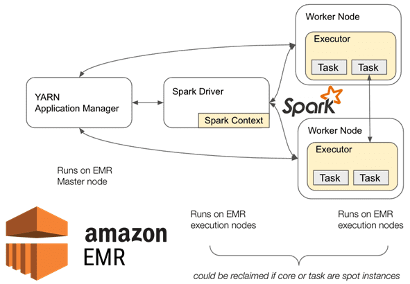 Apache Spark AWS EMR