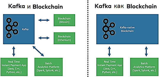 Kafka и блокчейн, blockchain Kafka примеры