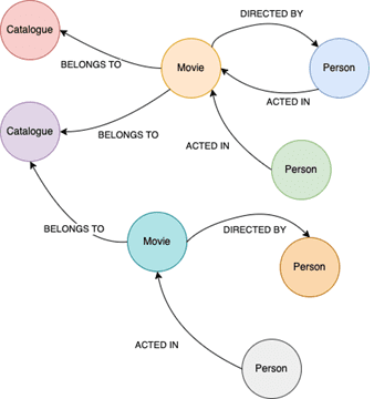Графовая модель доменной области, обучение Neo4j, курсы Neo4j