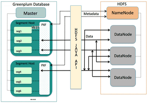Hadoop HDFS Greenplum PXF