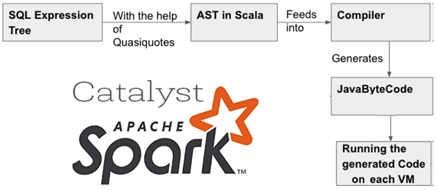 Spark Catalyst Кодогенерация при оптимизации SQL-запросов в Apache Spark с оптимизатором Catalyst Quasiquotes SQL JavaByteCode 
