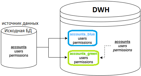 DWH ETL, сине-зеленое развертывание, DevOps, дата-инженерия