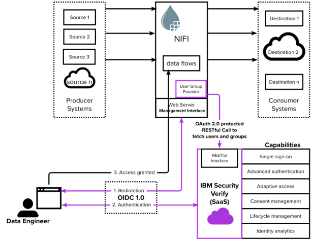 Аутентификация в Apache NiFi с SaaS-решением IBM Security Verify, NiFi аутентификация