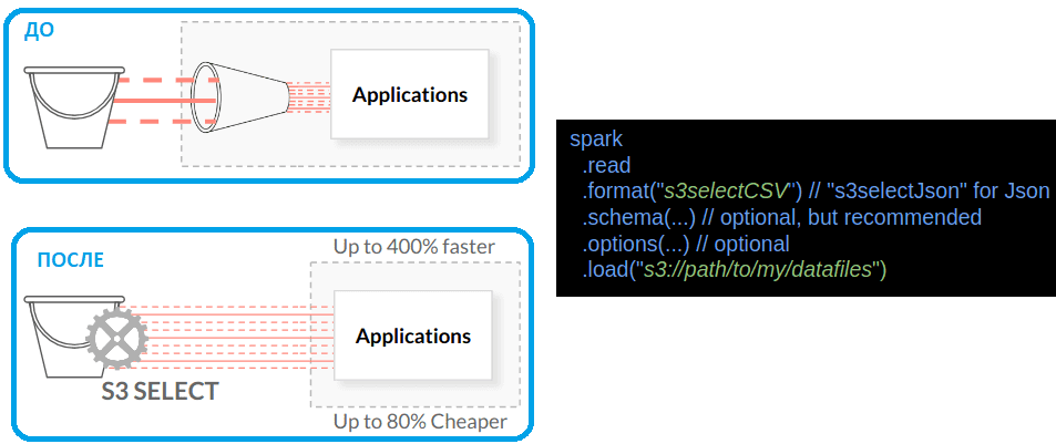 Spark-Select API MinIO