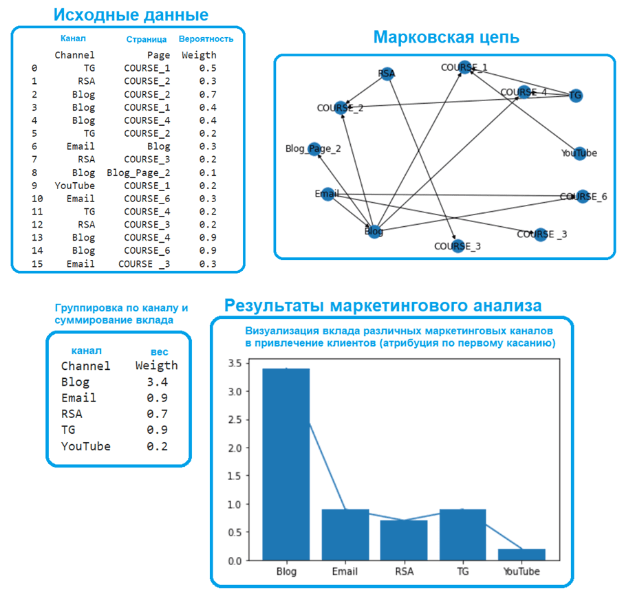 примеры Data Science Google Colab pandas networkx matplotlib