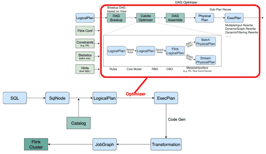 Flink SQL Calcite optimization примеры курсы обучение