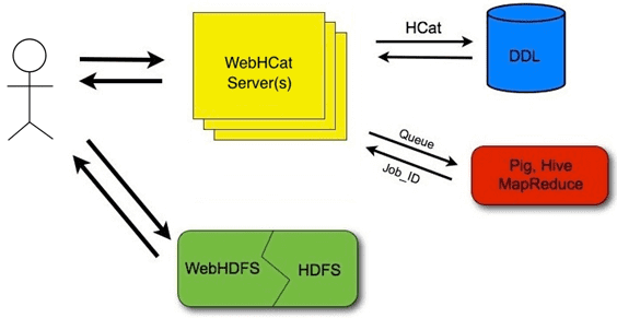 WebHCat REST API Apache Hive, обучение Hive Hadoop SQL-on-hadoop примеры курсы дата-инженер разработчик