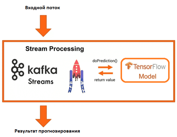 Kafka Streams ML TensorFlow Serving 